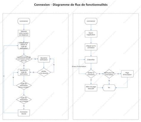 Diagramme flux connexion Lightroom Nikon