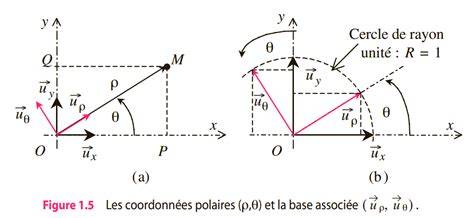 Diagramme montrant l’utilisation des coordonnées polaires sur un spectre