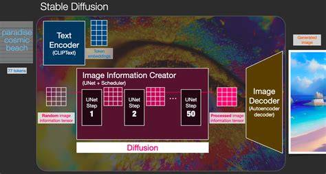 Schéma de workflow Stable Diffusion 3 et pipeline Python