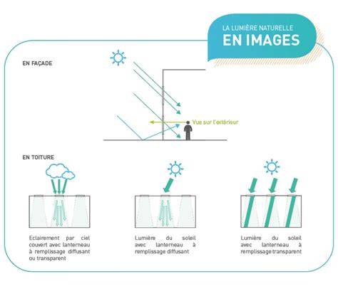Plan architecturel avec lumière naturelle et artificielle