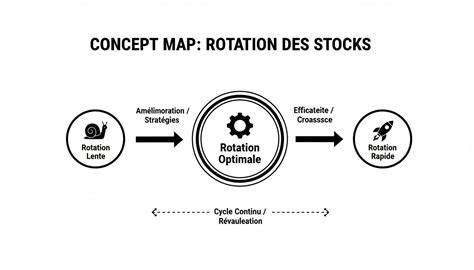 Raccourcis graphiques et rotation conceptuelle