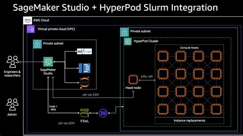 illustration architecture Inf2 SageMaker stack