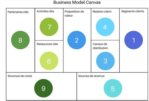 Schéma du Business Model Canvas traditionnel (neuf blocs)