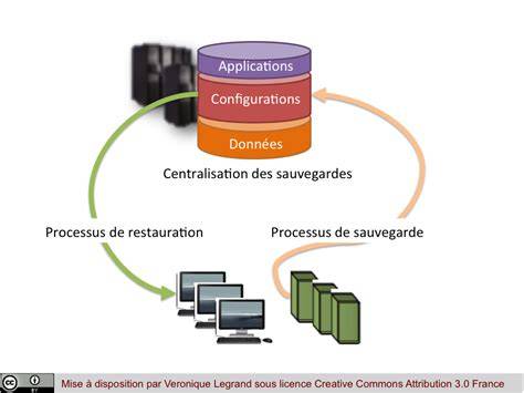 Récupération visuelle des sauvegardes