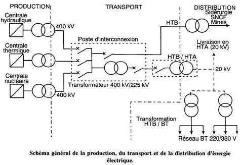Schéma des composants d'une ligne de transport