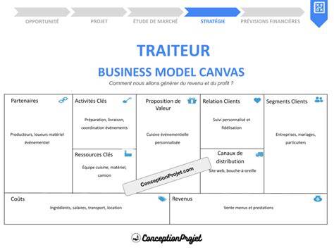 schéma Business Model Canvas traiteur