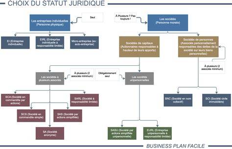 diagramme structure juridique traiteur