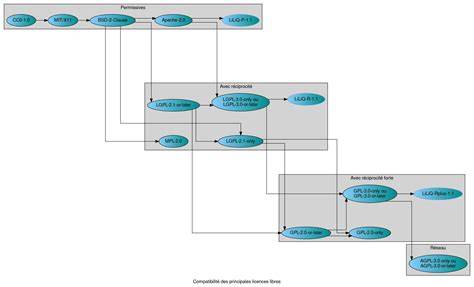 Diagramme: licences SD3 et implications commerciales