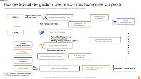 flux de travail cohérent LR-PS avec profils et DNG
