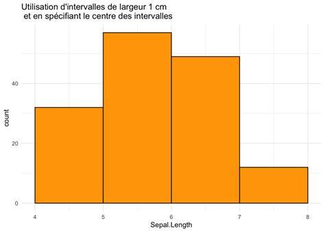 graphiques histogramme et contraste