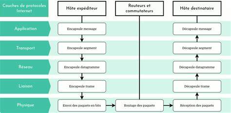 Diagramme des interactions entre couches alpha et masques
