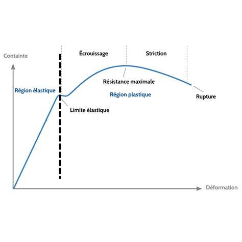 diagramme nodal d’un matériau complexe