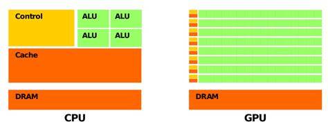 Schéma des architectures CPU et GPU pour V-Ray