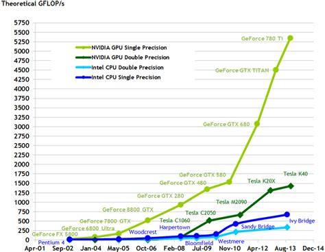 Comparaison OS et support GPU