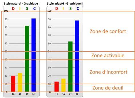 diagramme couleur et profils
