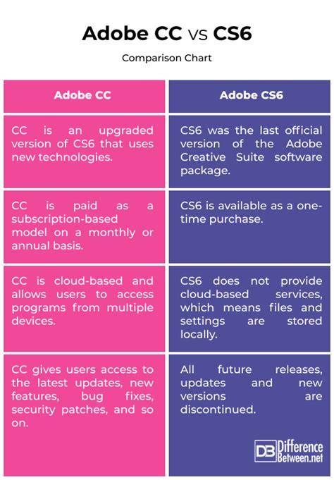 schéma comparaison CS6 et Creative Cloud