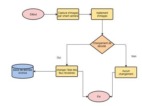 Diagramme du flux PSD vers HTML