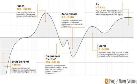 fréquences clés égalisation voix
