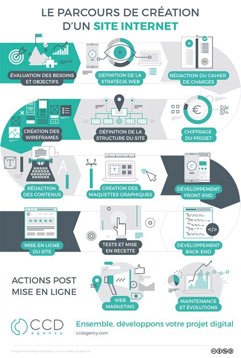 Infographie: cycle de création d’un prompt Stable Diffusion