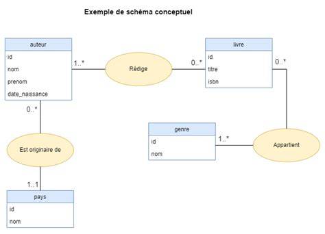 schéma conceptuel objets et chemins