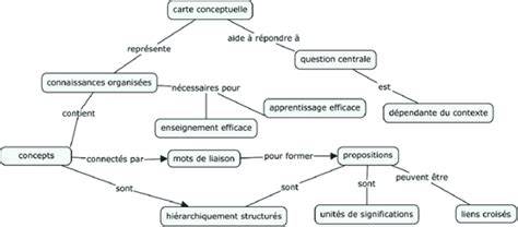 Carte conceptuelle des filtres photoFiltre (crayonné, découpage, texture)
