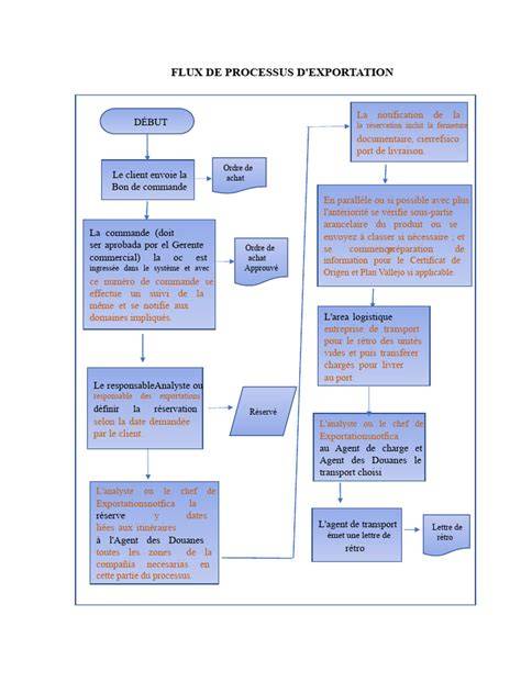 Processus de rognage et exportation